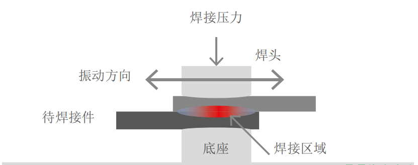 铜箔和铝箔的超声波焊接应用